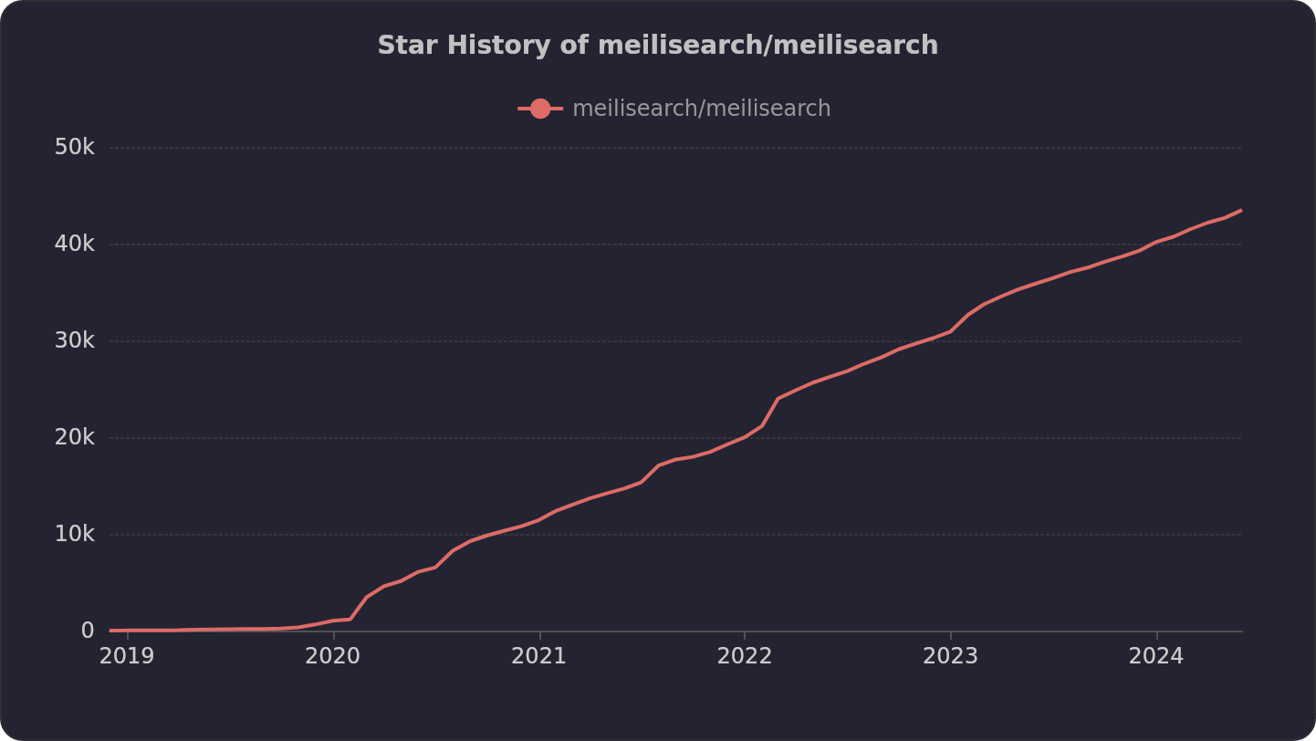 开源项目 Meilisearch 的 Star History